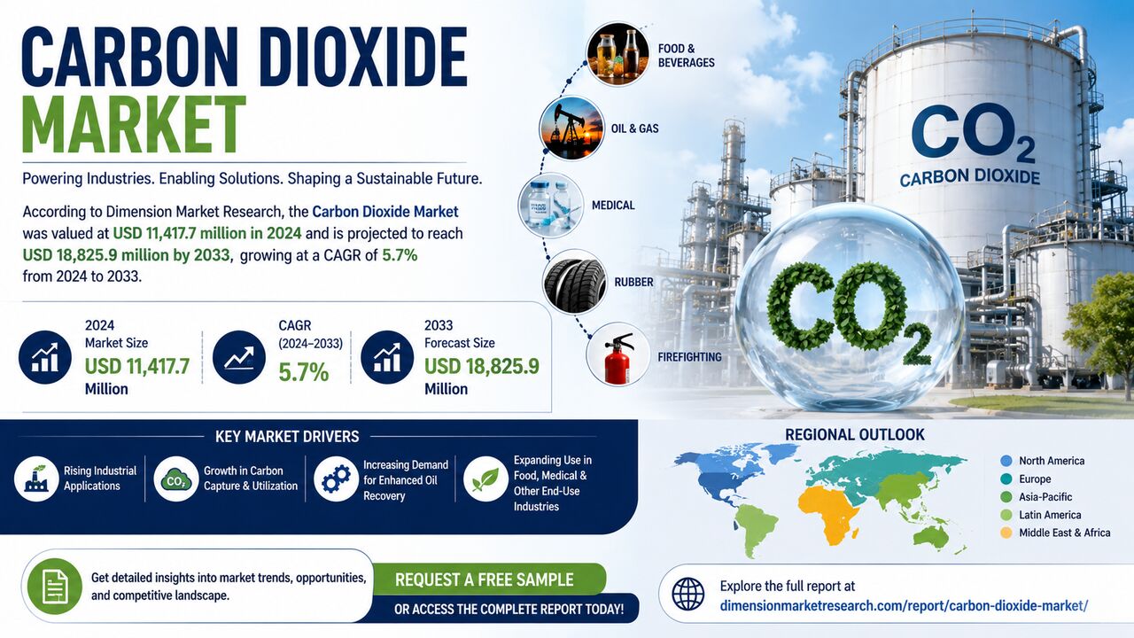New York, Business Partners, Carbon Dioxide Market Size, Share & Growth Forecast 2024&ndash;2033