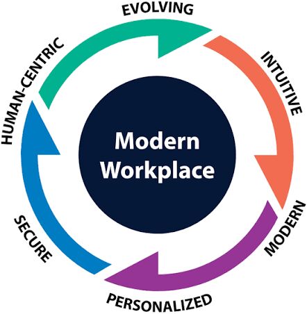 New Delhi, Web Design & Development, Modern Workplace Solutions For Secure, Connected And Agile Teams