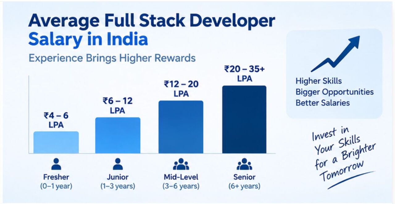 Sydney, Computer, High-Paying Career: Full Stack Developer Salary In India By Experience