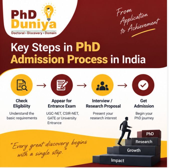 Sydney, Education, Know The PhD Admission Process India Before Starting Your Application