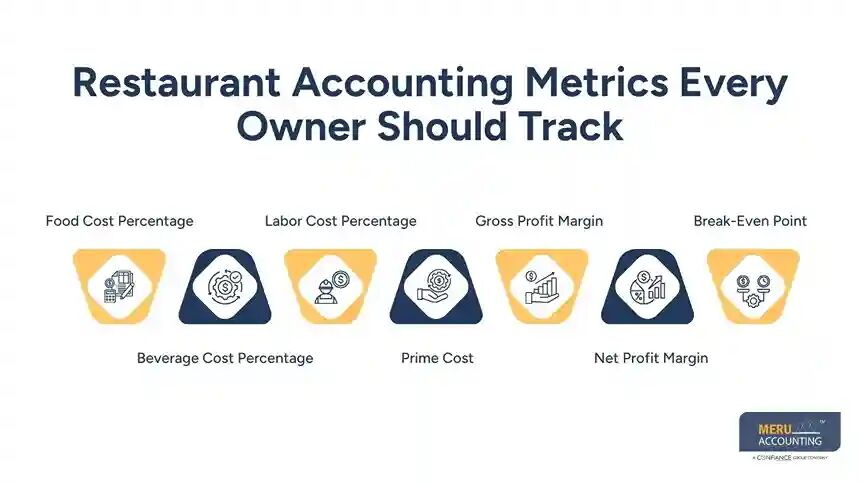New York, Accounting, Accounting Services For Restaurants And Financial Management