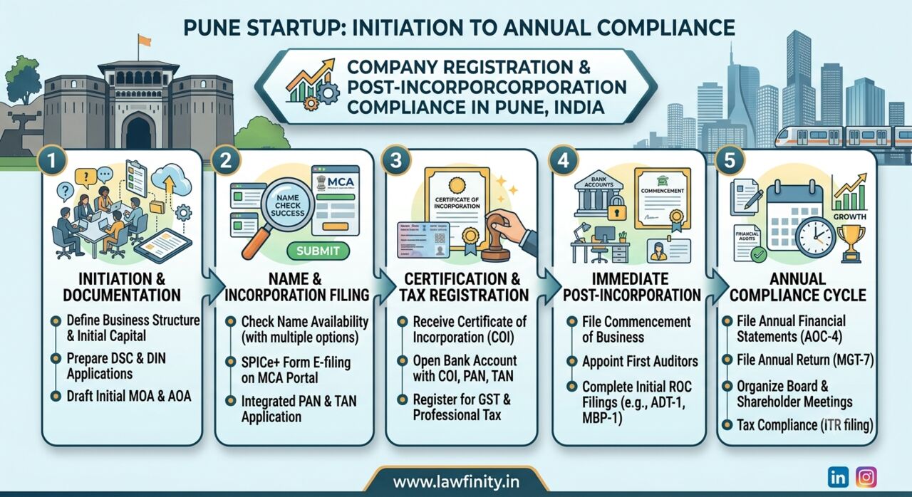 Dwarka, Business, Company Incorporation In Pune: Steps Entrepreneurs Should Know
