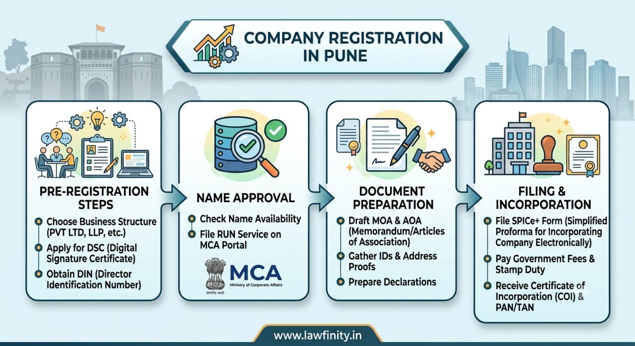 Dwarka, Business, Company Incorporation In Pune: Steps Entrepreneurs Should Know