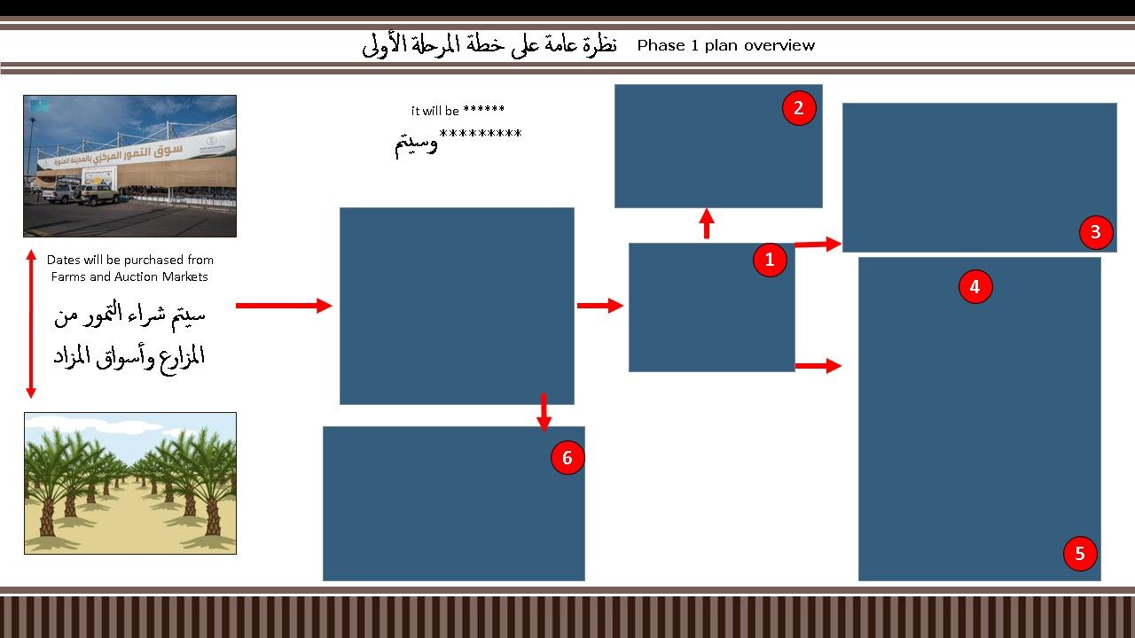 Madinah, Business Partners, Business Project In Madinah