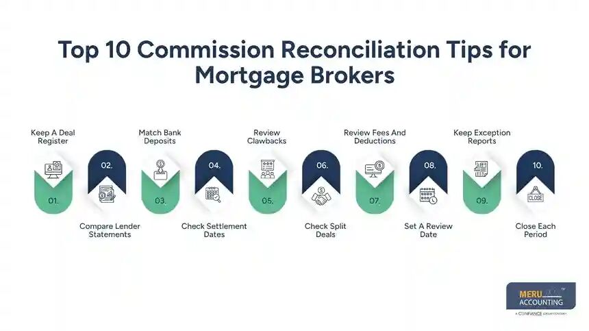 New York, Accounting, Bookkeeping For Mortgage Brokers Commission Tips