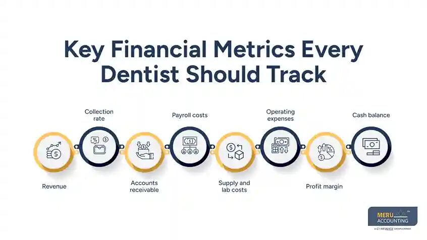 New York, Accounting, Accounting For Dentists And Dental Practice Financial Management