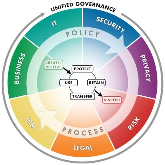 New York, Computer, Information Governance Services For Secure Data By Billow LLC