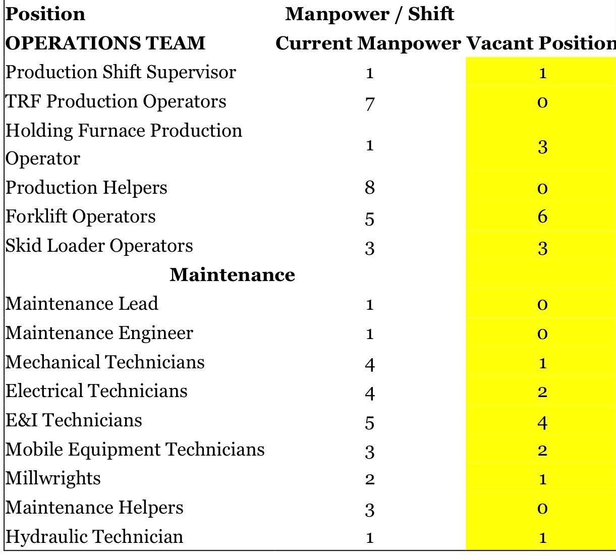 Jubail, Jobs, We Need Professional And Experienced Personnel With Atleast Diploma For Technical Position