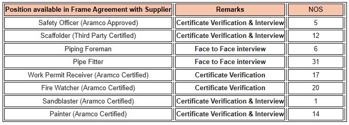 Dammam, Jobs, Required Positions