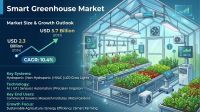 New York, Business Partners, Smart Greenhouse Market Size, Growth, Trends & Forecast 2033