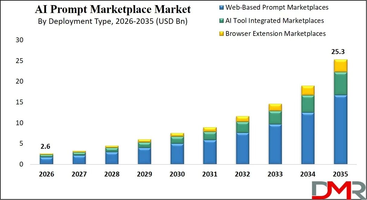 Mumbai, Books, AI Prompt Marketplace Market Size, Share & Forecast 2035