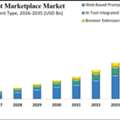 AI Prompt Marketplace Market Size, Share & Forecast 2035