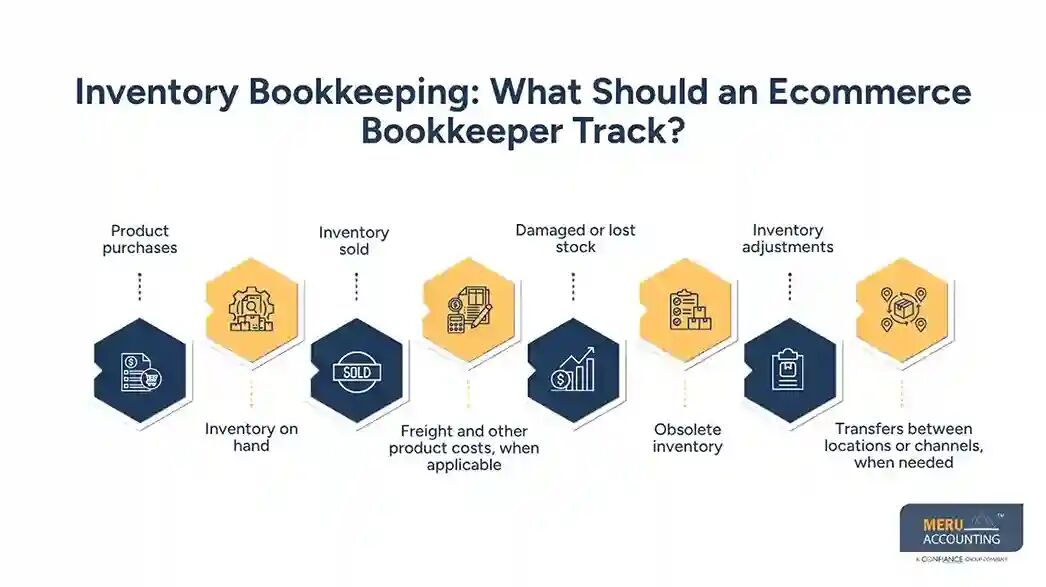 New York, Accounting, Ecommerce Bookkeeping Services: Inventory, COGS & Returns Support