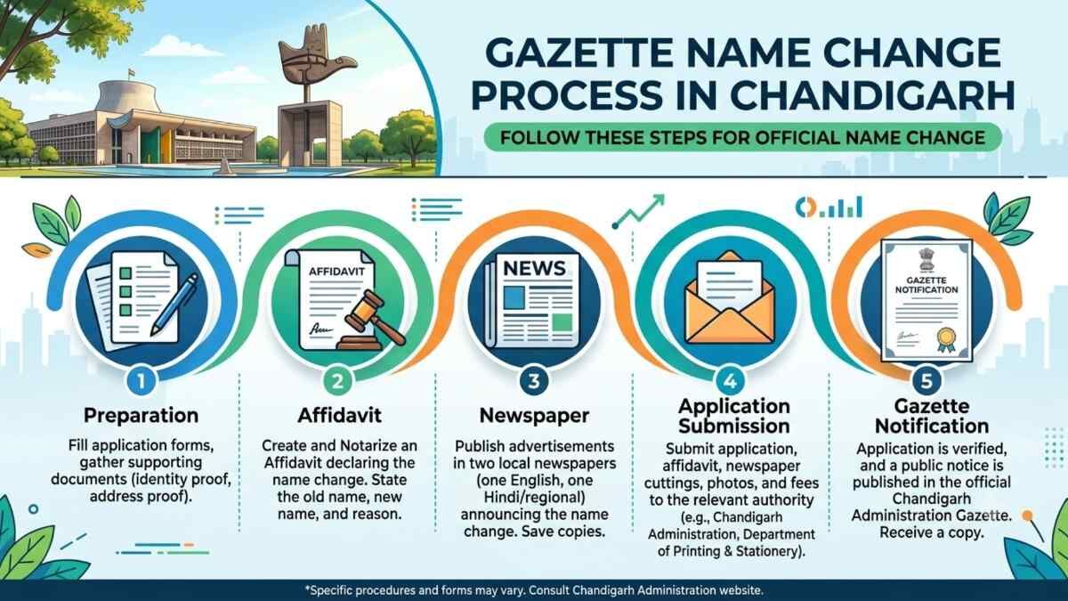 Chandigarh, Legal, Apply Online For Gazette Name Change In Chandigarh