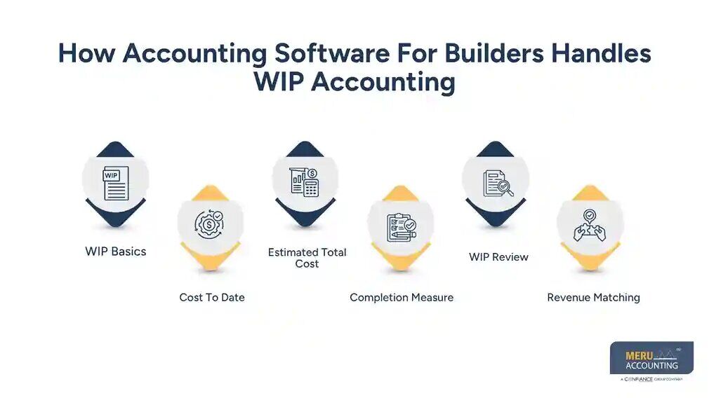 New York, Financial, Accounting Software For Builders: 2026 Guide To WIP & Project Costs