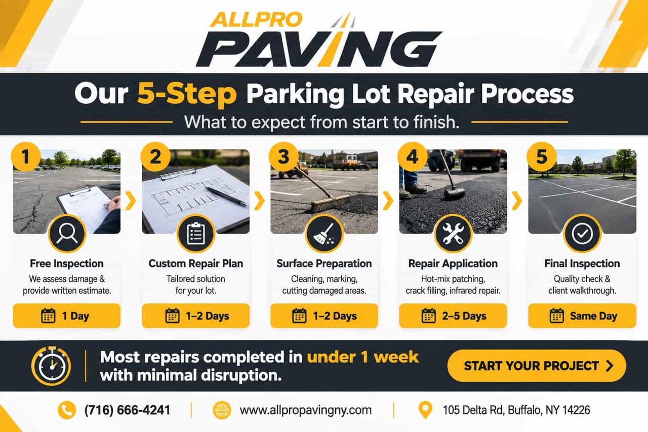 New York, Construction, Commercial Parking Lot Repair & Patching In Buffalo, NY