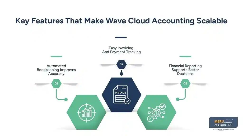 New York, Accounting, Wave Cloud Accounting For Growing Businesses