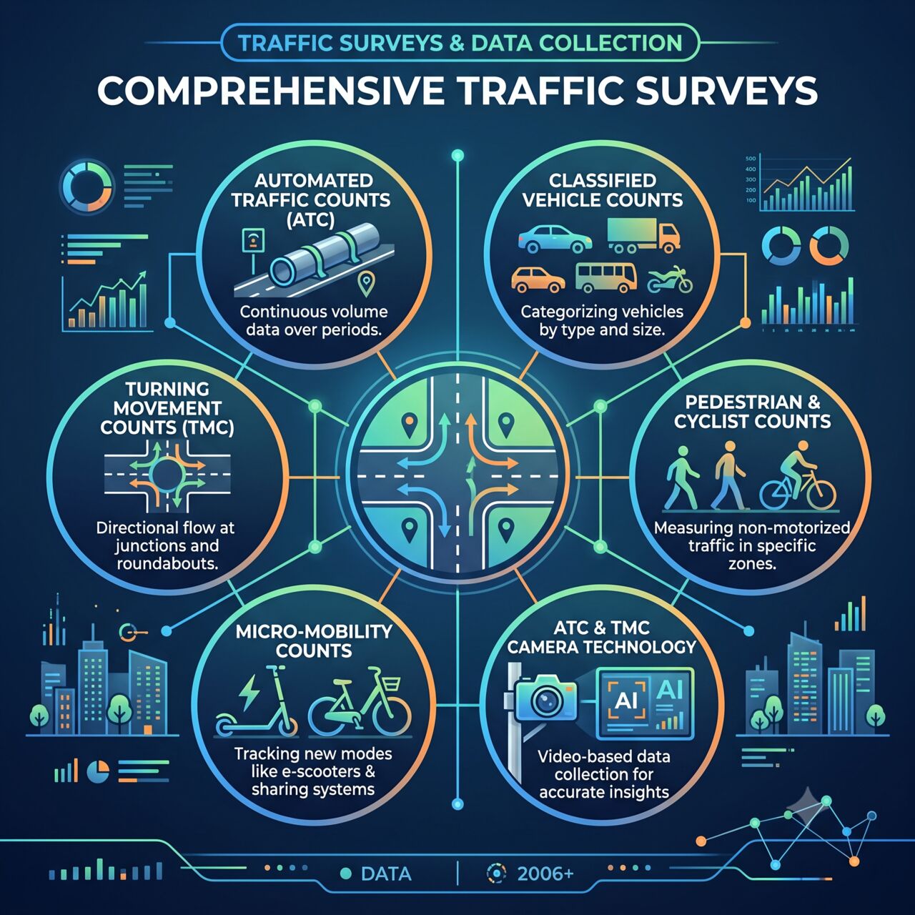 Dubai, Technical, Advanced Traffic Surveys Supporting Smarter Road Planning In UAE