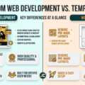 Web Development That Fixes Slow Sites And Drives More Business Online