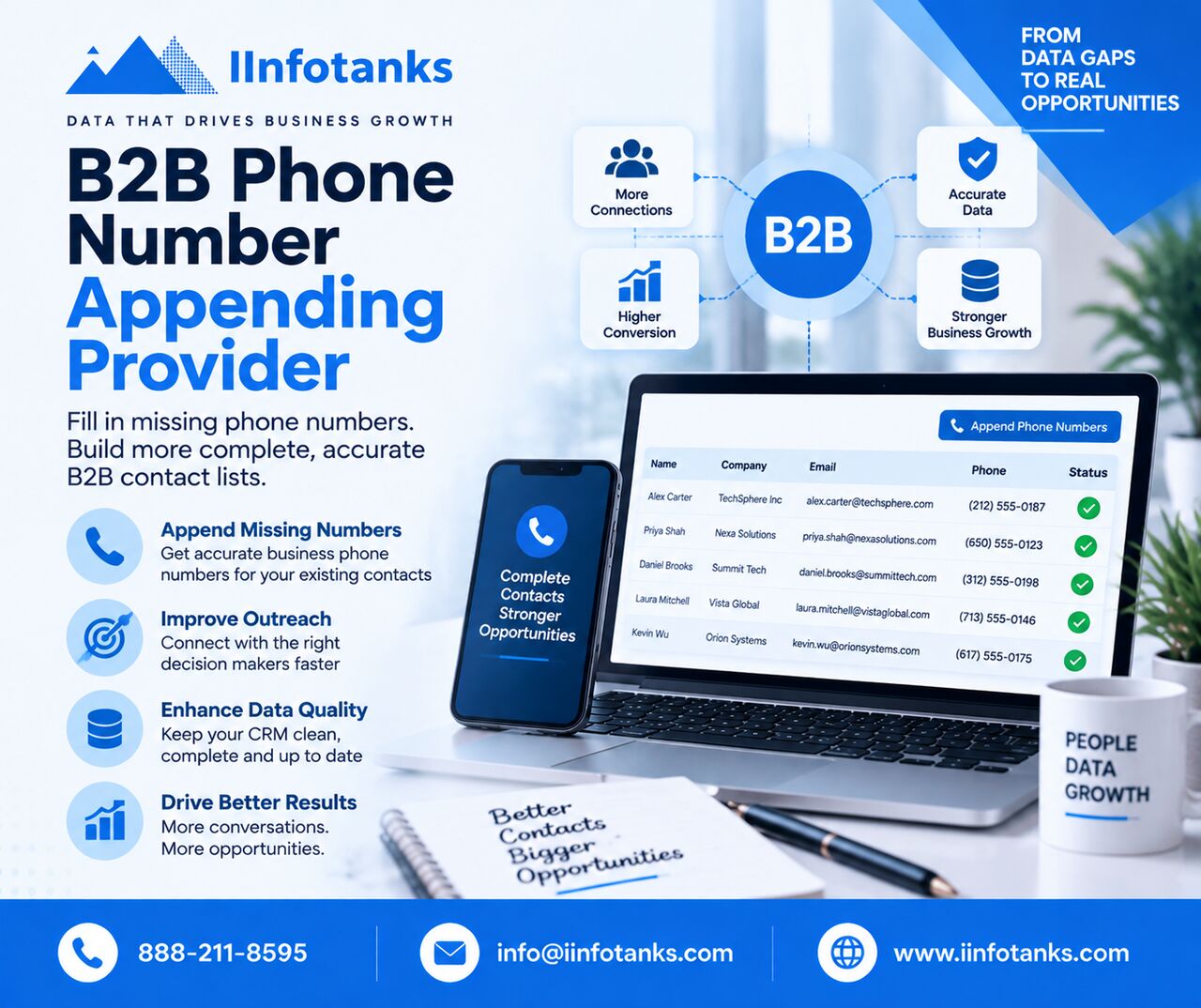 New York, Software Development, B2B Phone Number Appending Provider