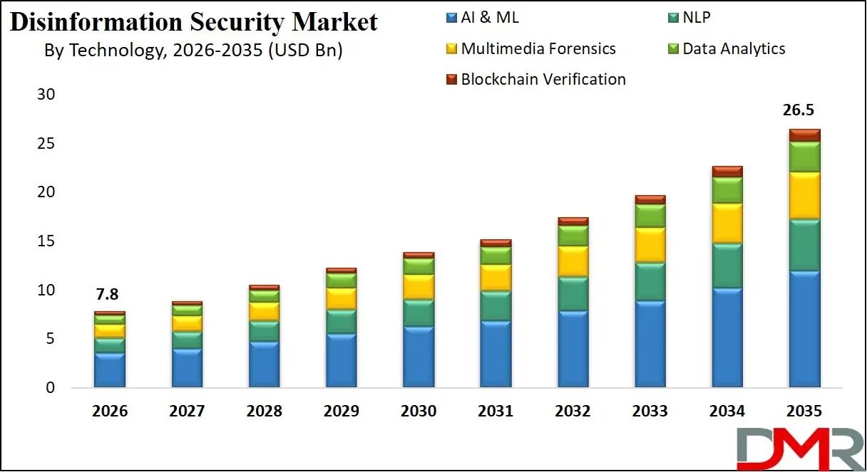 New York, Books, Disinformation Security Market Worth USD 26.5 Bn By 2035