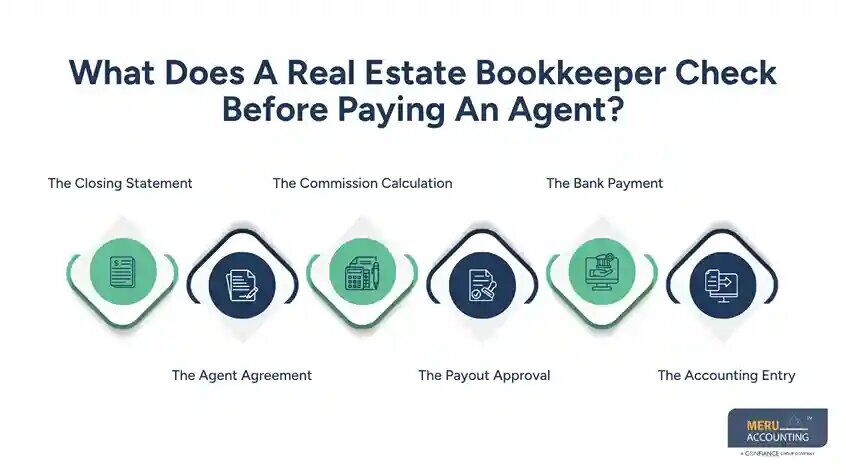 New York, Financial, Real Estate Bookkeeper: Essential Guide To Commission Tracking