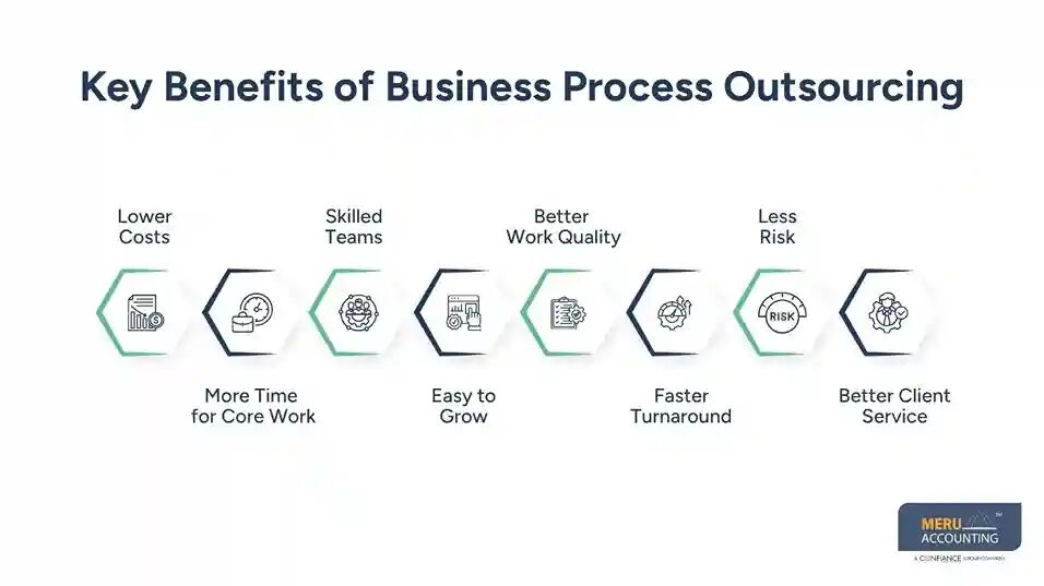 New York, Accounting, BPO Solutions For Smarter Business Process Management