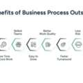BPO Solutions For Smarter Business Process Management