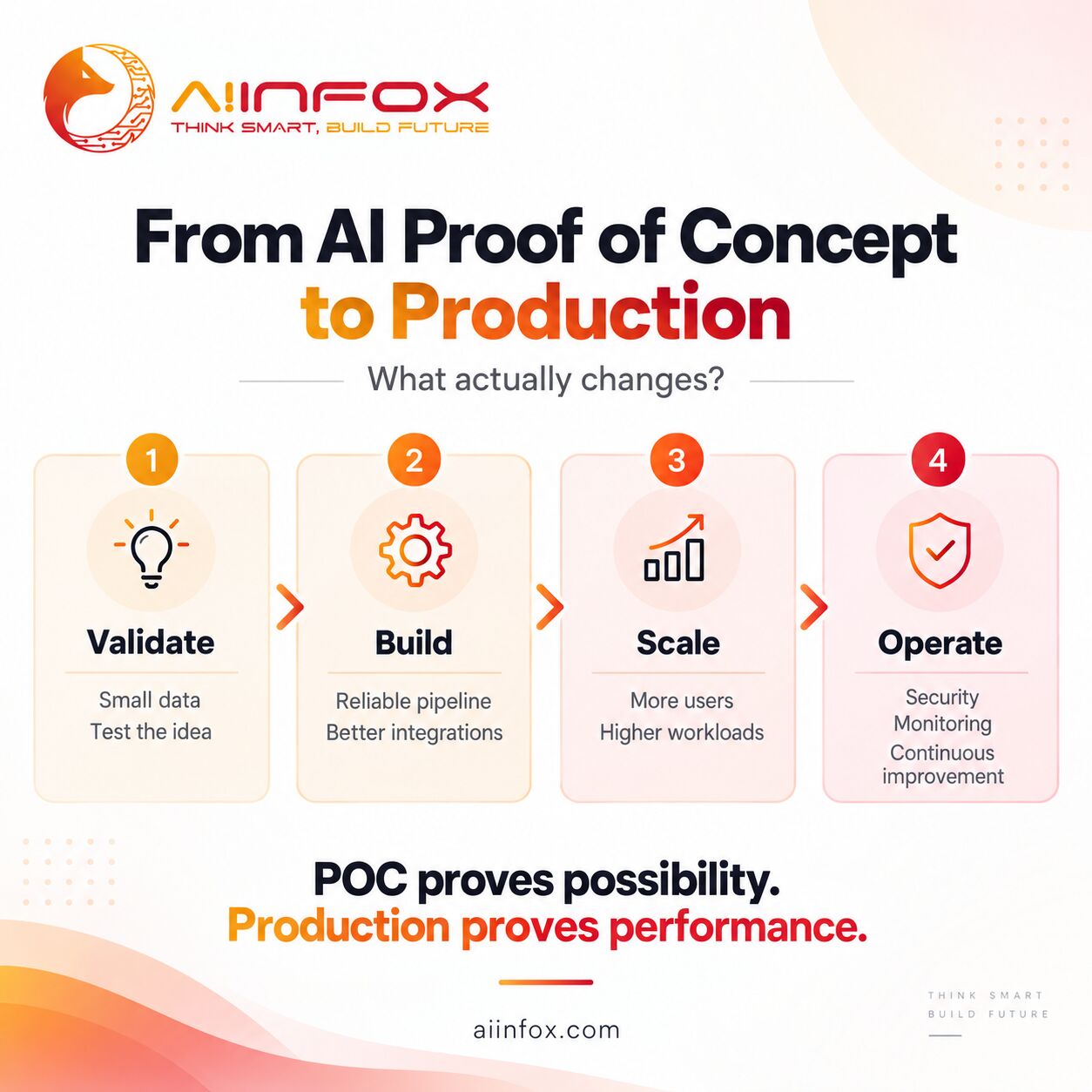 Punjab, Business, Custom AI Solutions & Automation Services | AiInfox