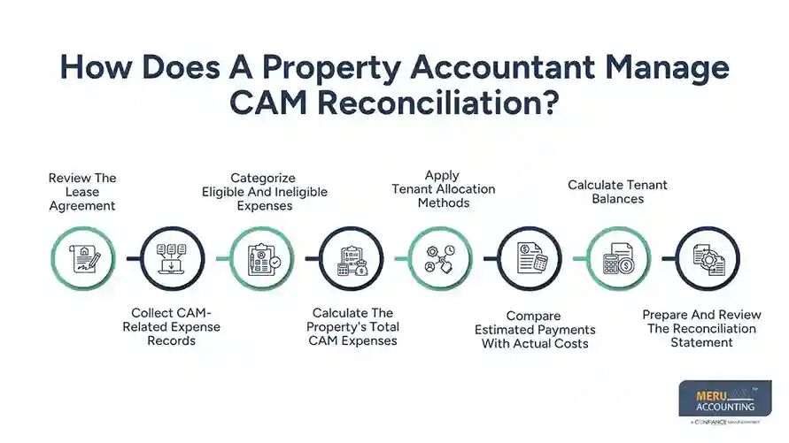 New York, Accounting, Property Accountant: Complete Guide To CAM Reconciliation
