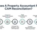 Property Accountant: Complete Guide To CAM Reconciliation