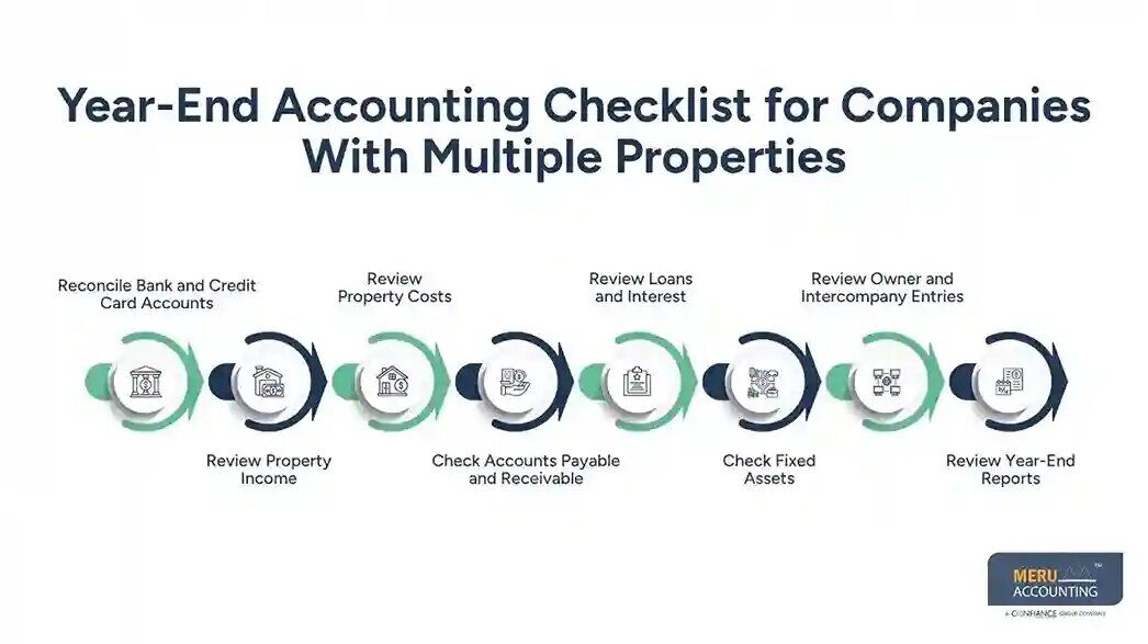 New York, Financial, Real Estate CPA: Year-End Accounting For Multiple Properties