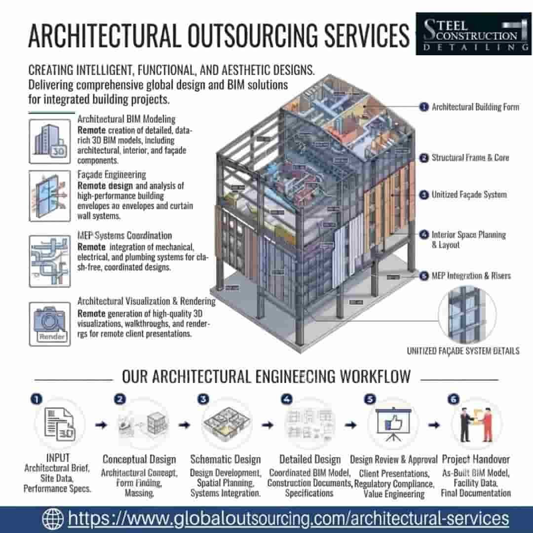 New York, Construction, Reliable Architectural Outsourcing Services In Albany.