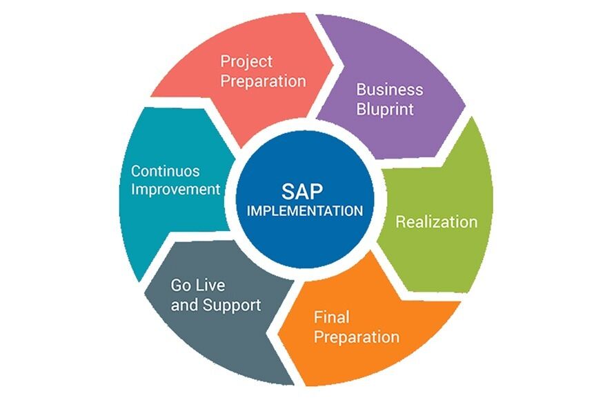 Mumbai, Web Design & Development, SAP Implementation Partner For Business ERP Solutions