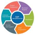SAP Implementation Partner For Business ERP Solutions