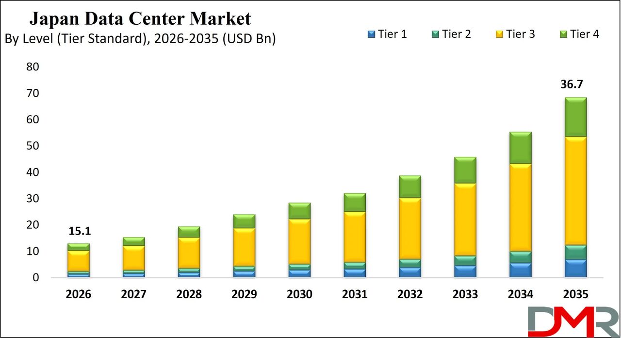 New York, Books, Japan Data Center Market Size Worth $36.7 Bn By 2035