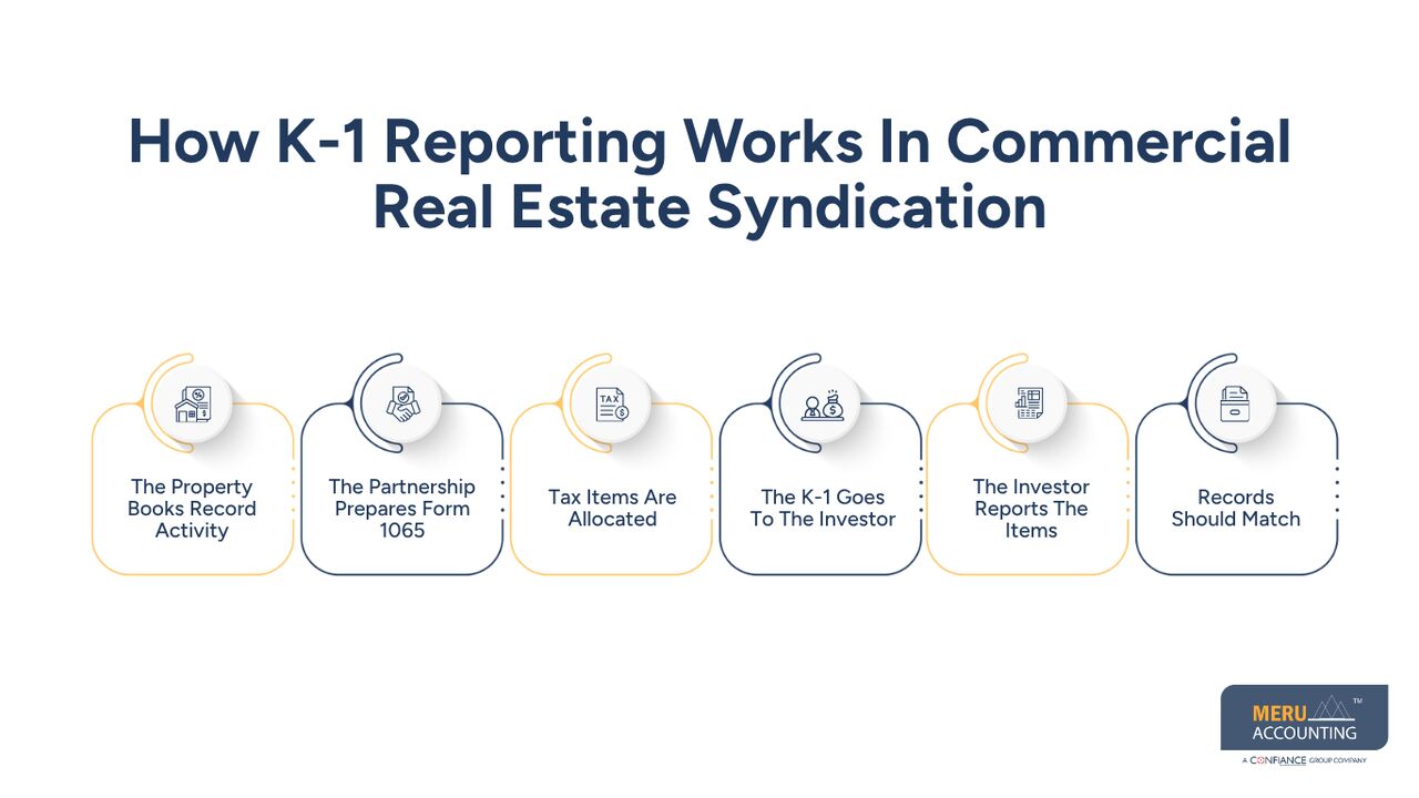 New York, Accounting, Commercial Real Estate Syndication | Understanding K-1 Reporting