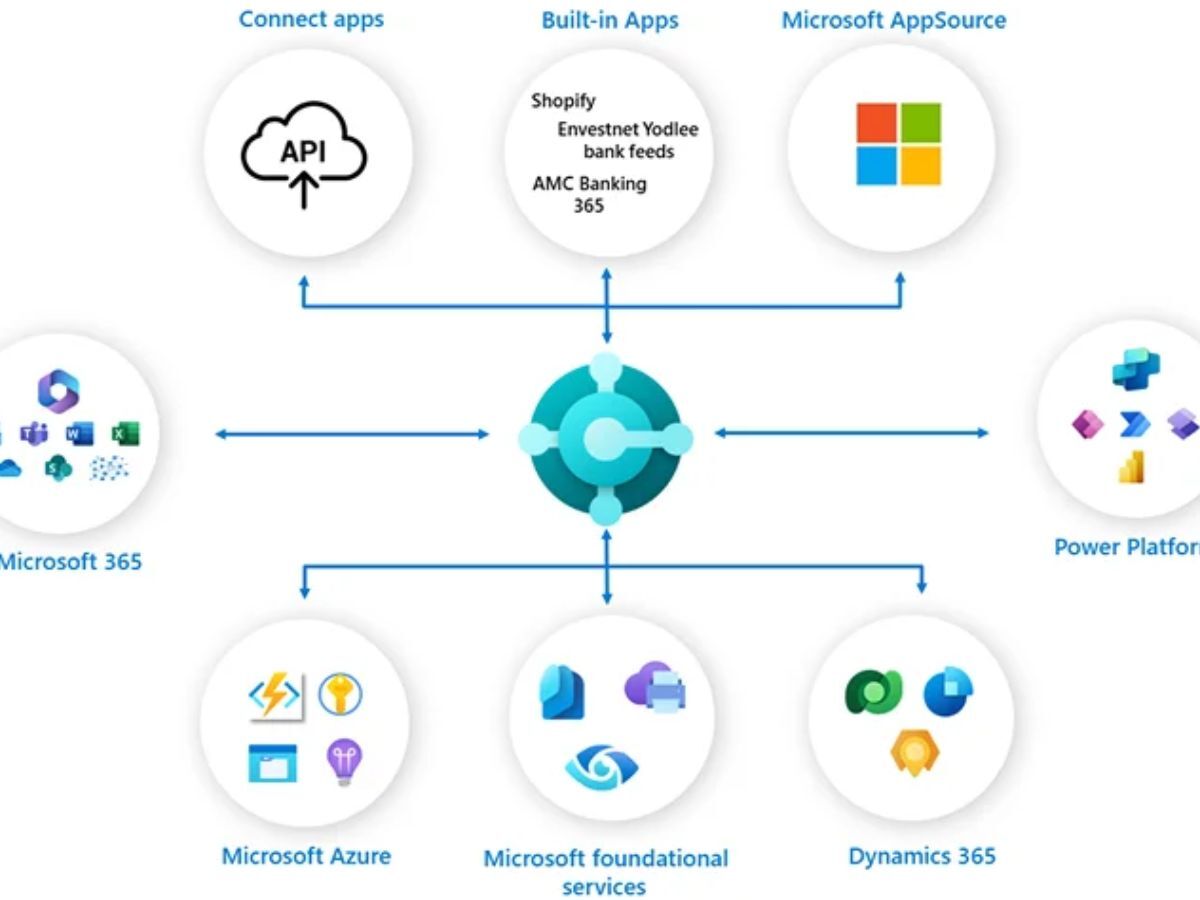 Dwarka, Technical, Business Central API Integration Services For Seamless Data Connectivity