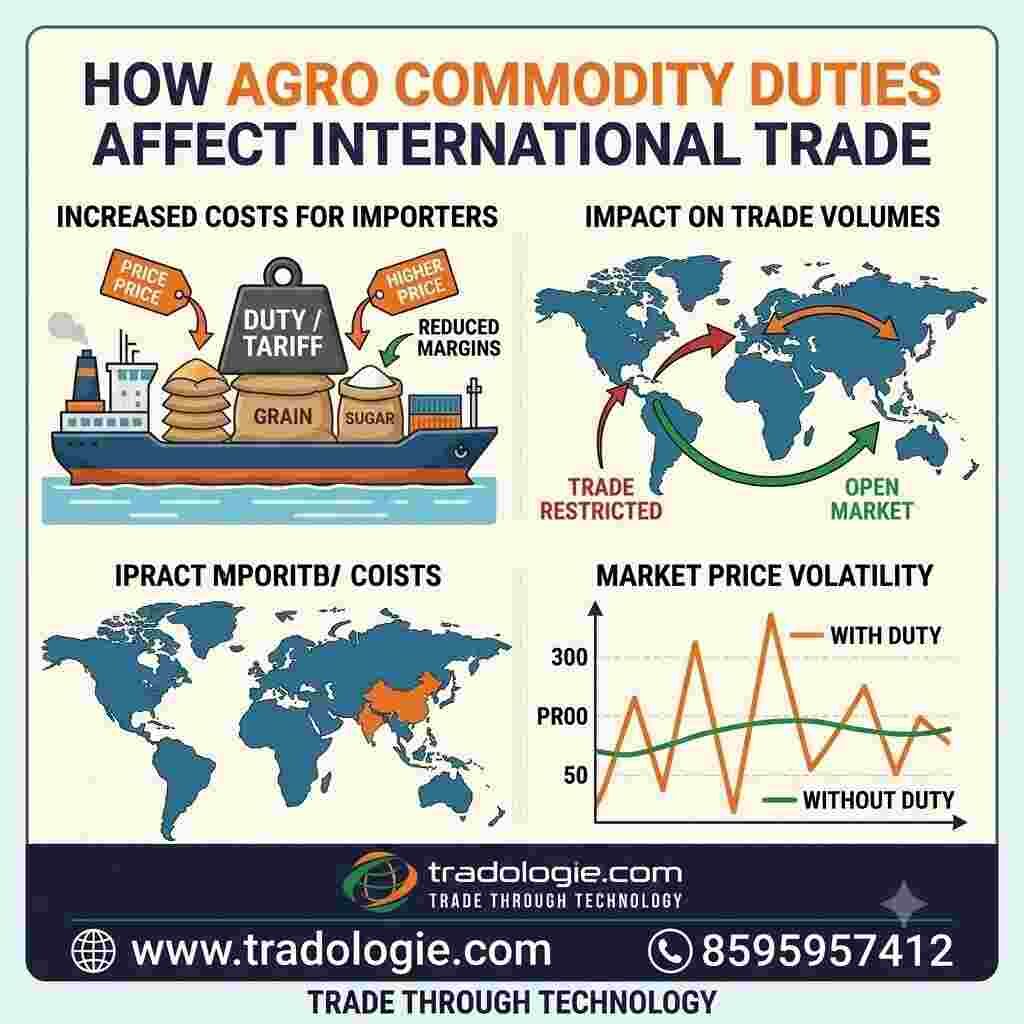 Lucknow, Food, INR 25,  How Agro Commodity Duties Affect International Trade