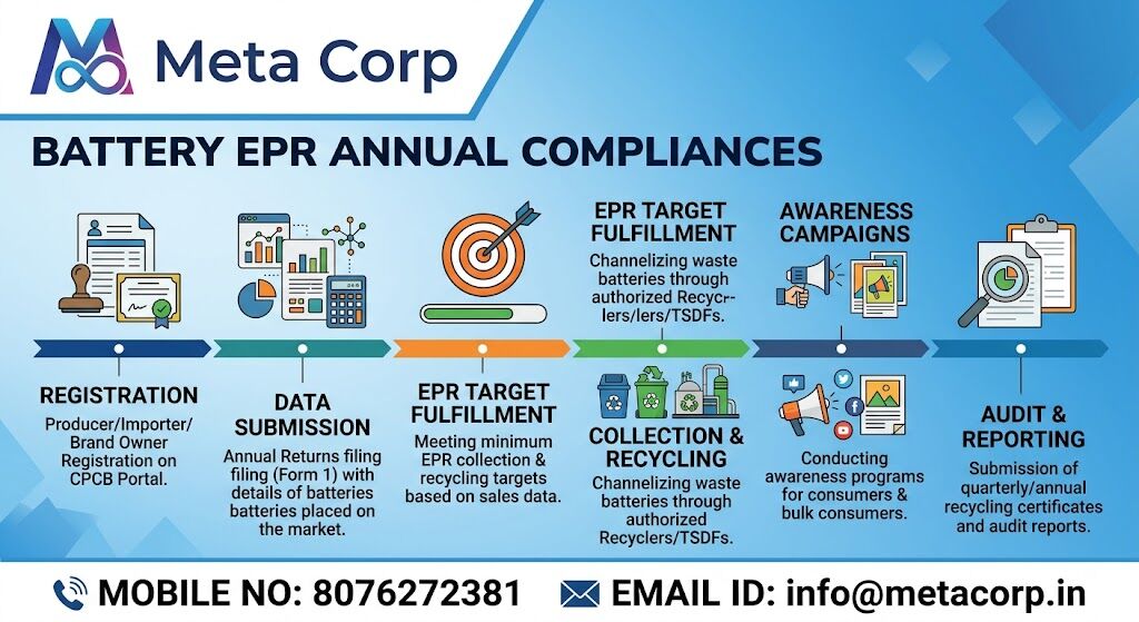 New Delhi, Business Partners, Battery EPR Annual Compliances