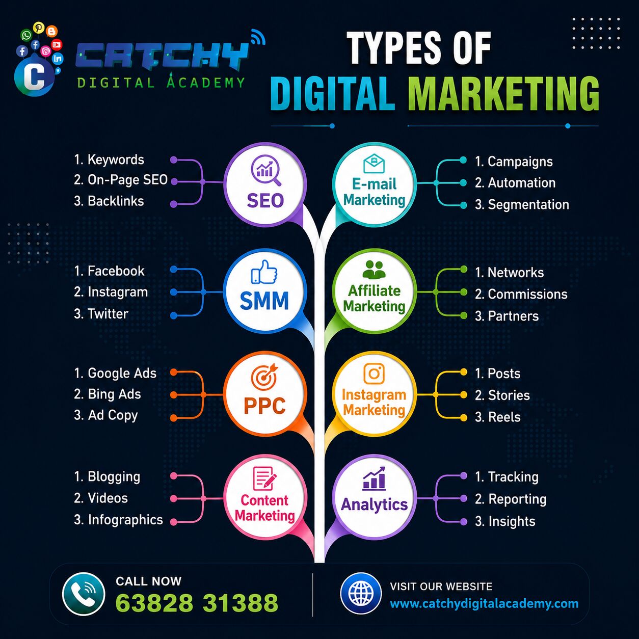 Coimbatore, Lessons Wanted, Job Oriented Digital Marketing Course Coimbatore