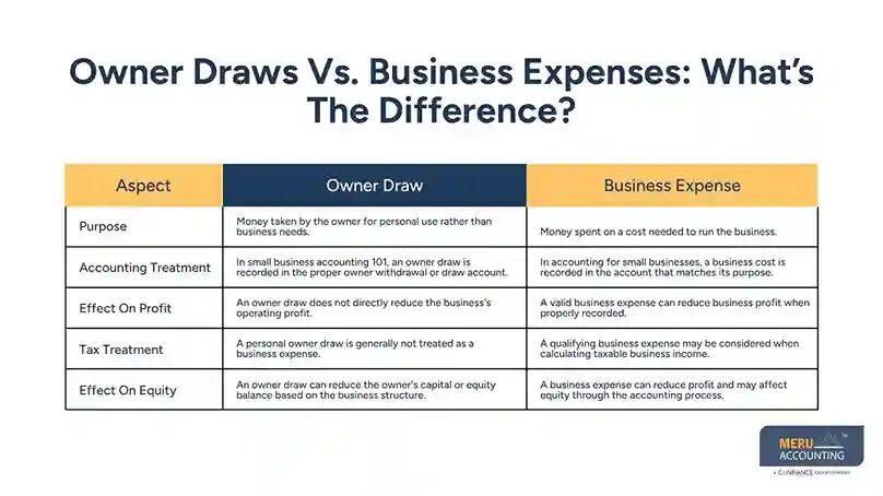New York, Accounting, Small Business Accounting 101 | Owner Contributions, Draws & Equity