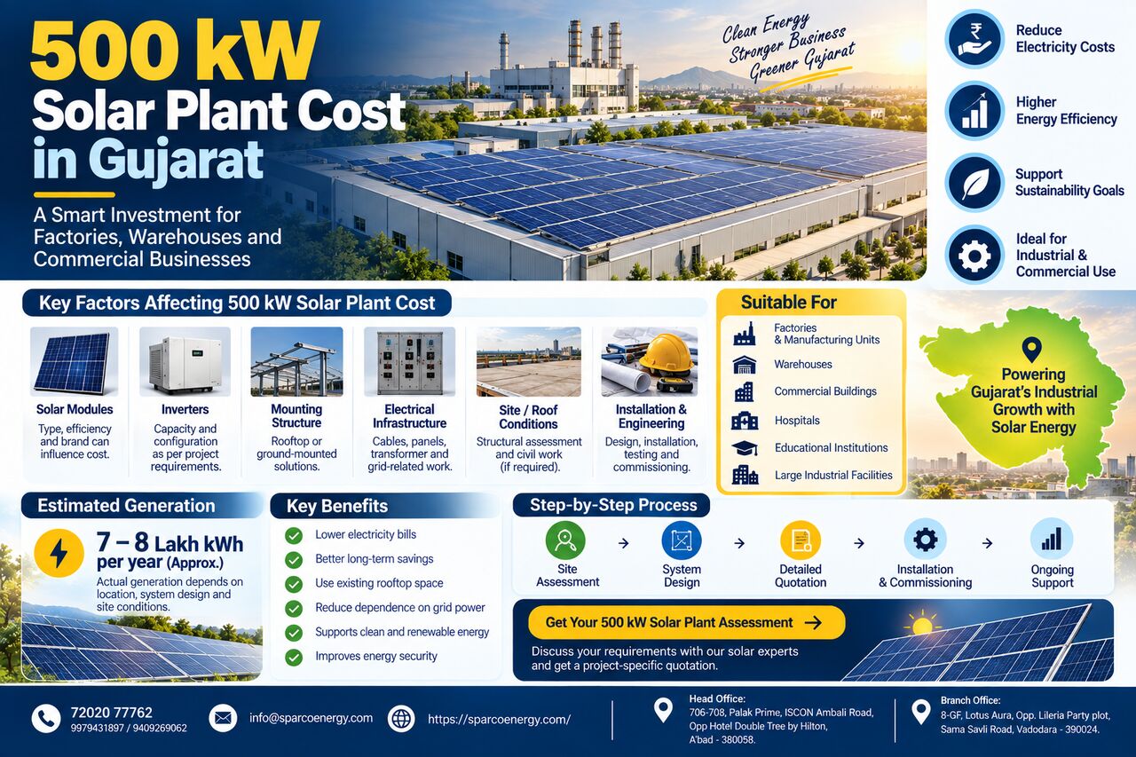 Ahmedabad, Business, 500 KW Solar Plant Cost In Gujarat &ndash; Get A Project-Specific Assessment