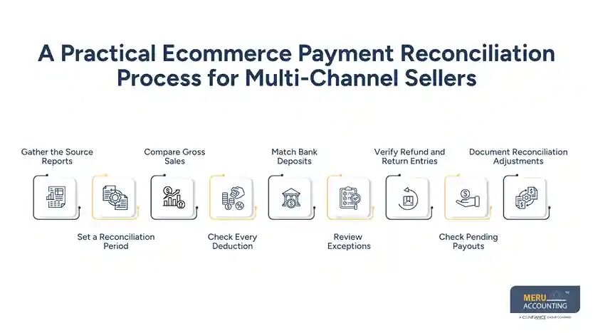 New York, Accounting, Ecommerce Accounting: Smarter Payment Reconciliation In 2026