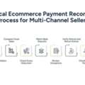 Ecommerce Accounting: Smarter Payment Reconciliation In 2026