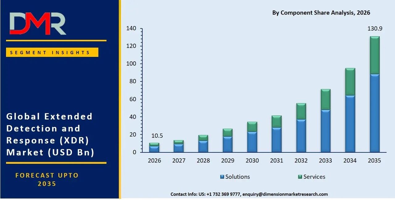 New York, Books, Extended Detection And Response Market Size, Share 2035