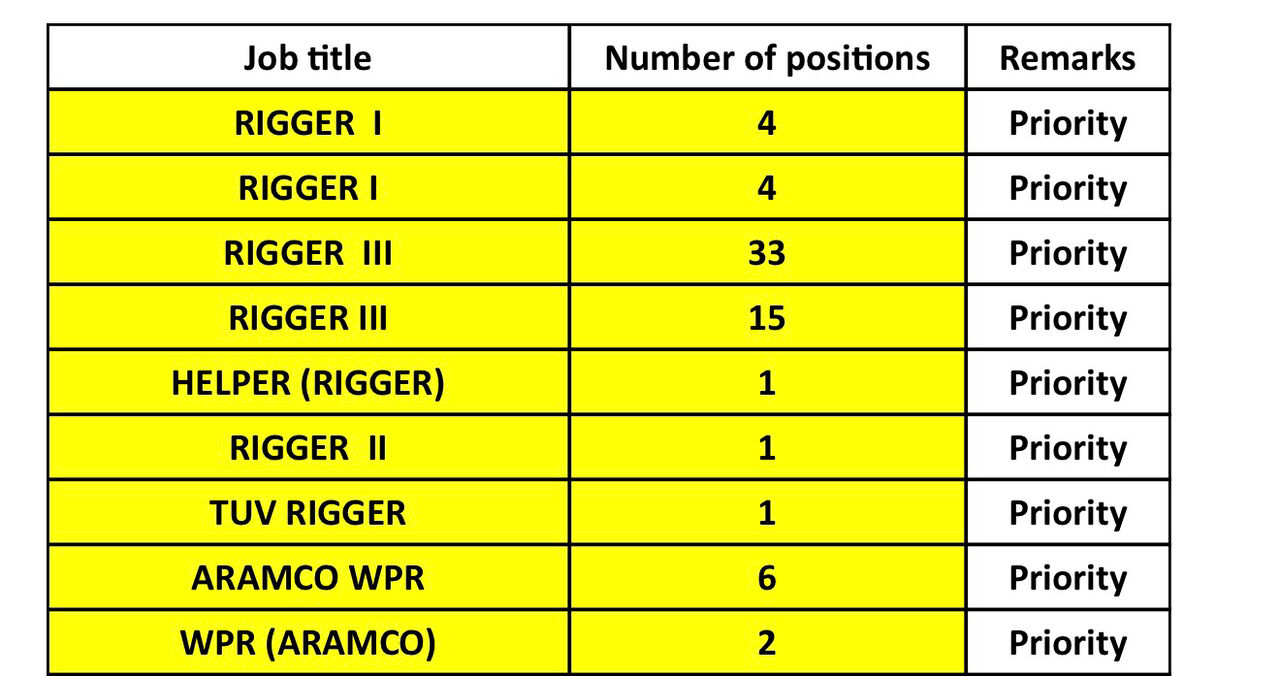Jubail, Jobs, Riggers Requirements