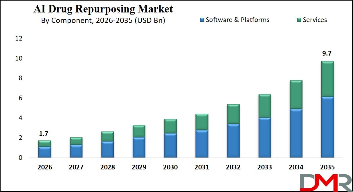 New York, Books, AI Drug Repurposing Market Size, Share & Trends 2026-2035