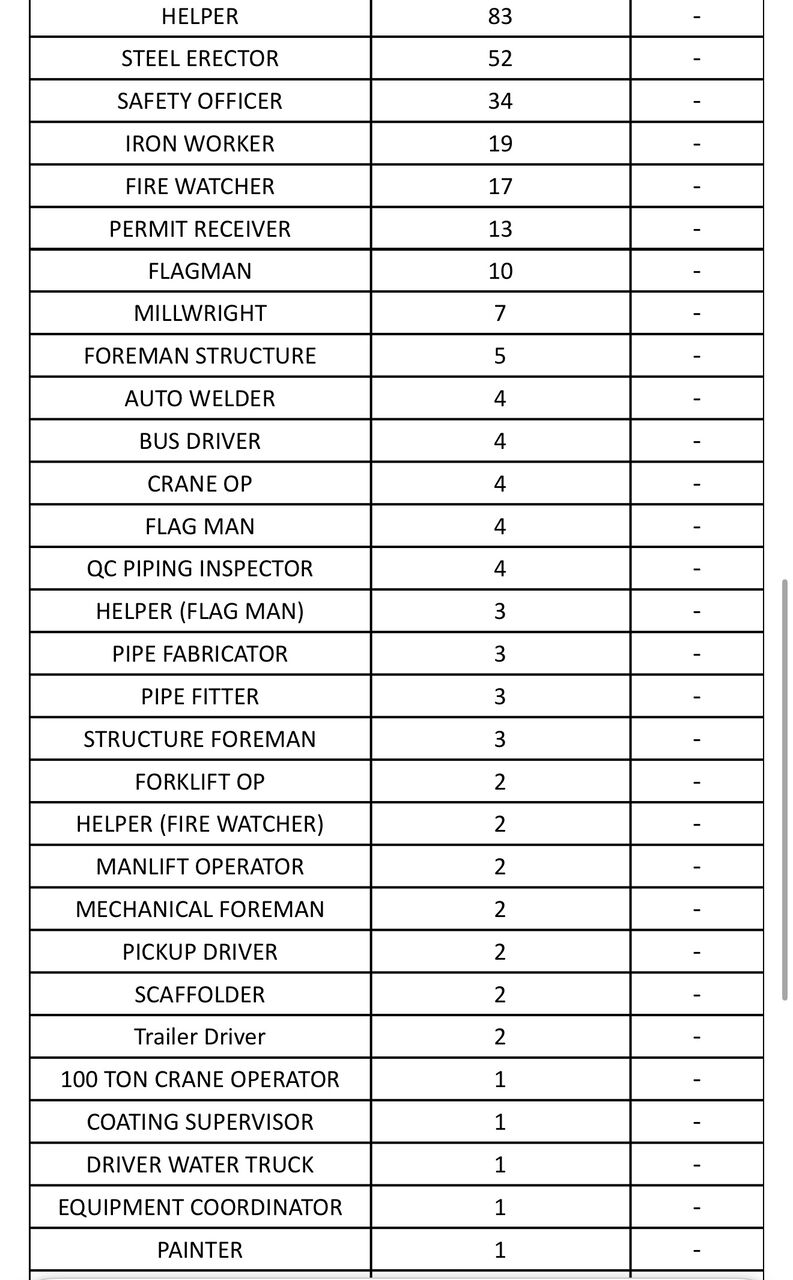 Jubail, Jobs, Manpower Requirements