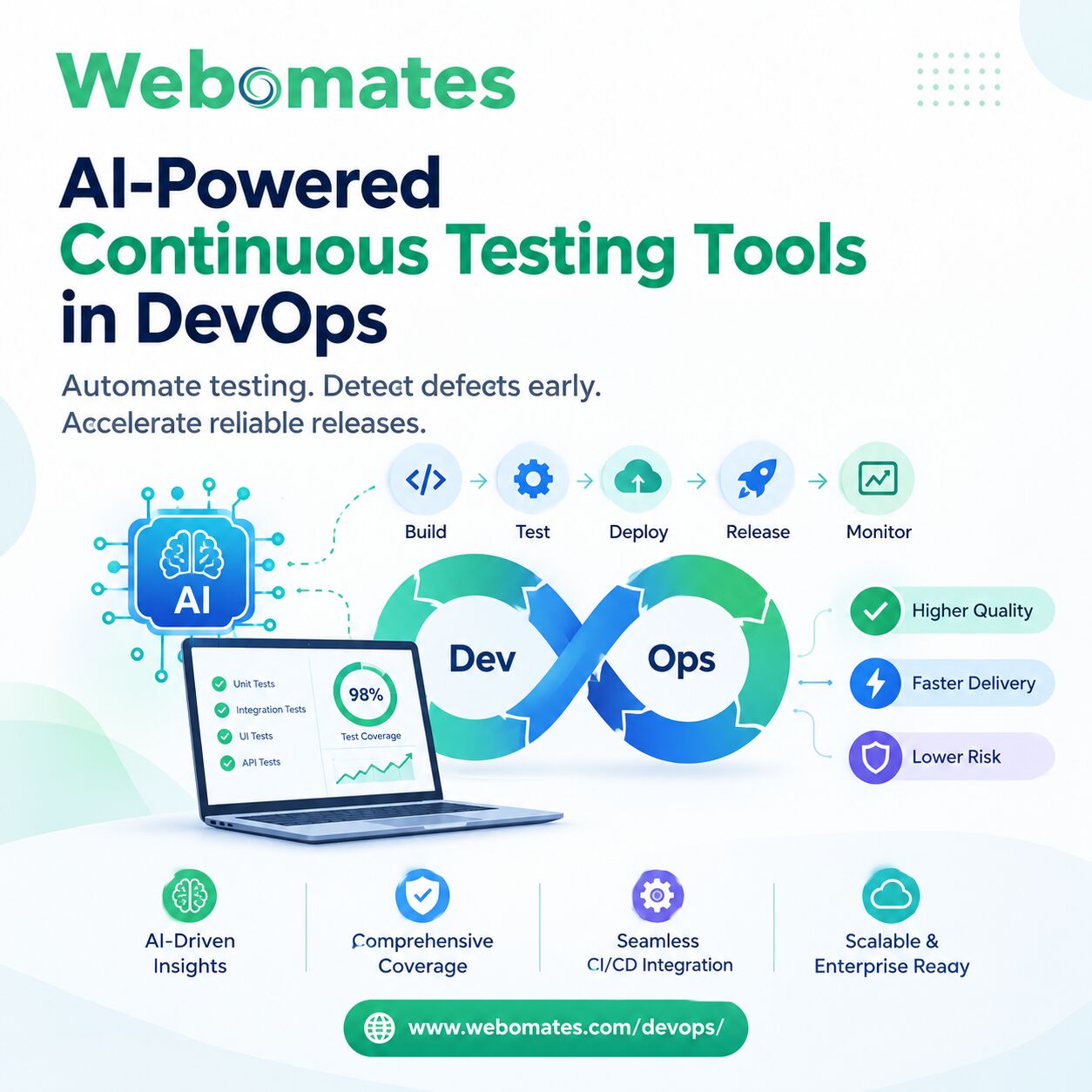 Washington DC, Software Development, AI-Powered Continuous Testing Tools For Smarter DevOps